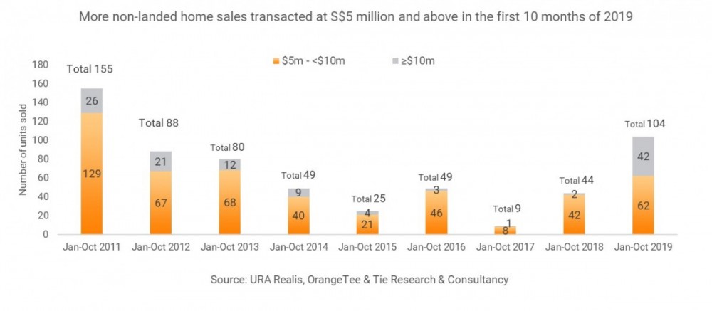 509017-more-non-landed-homes-sold-above-S-5-million.jpg