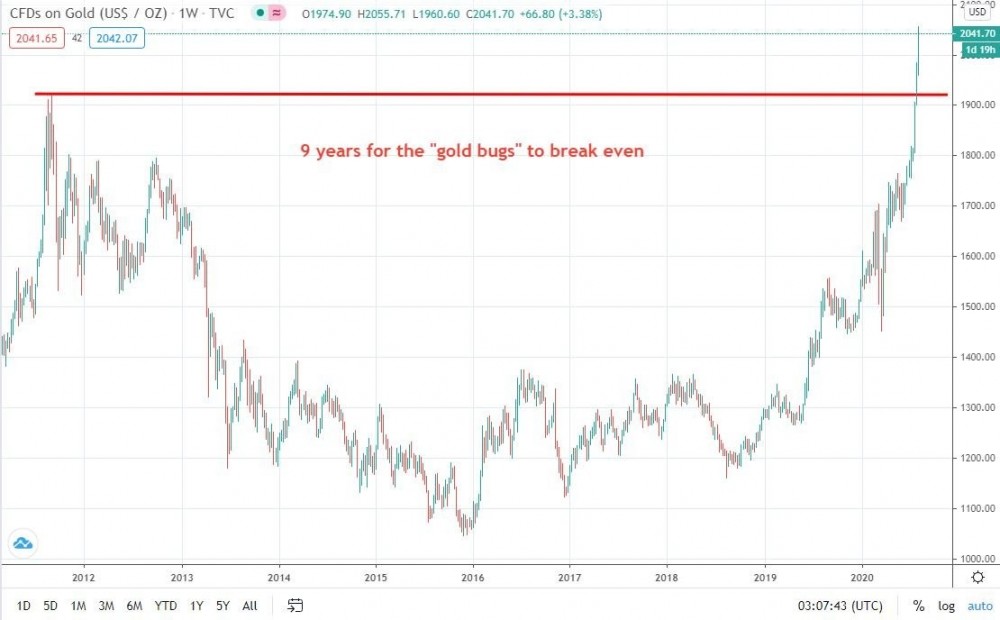 gold-2020-08-06-9yrs-breakeven.thumb.jpg.0300e7fa6b5b787accc885578c005964.jpg