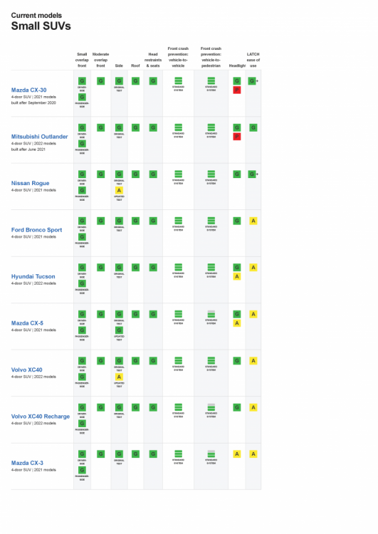 1105899044_v4CurrentratingsforSmallSUVsIIHSCrashTest2021_Page_1.thumb.png.456b3e45b1c14fcc3af8cc4556fc9c1e.png