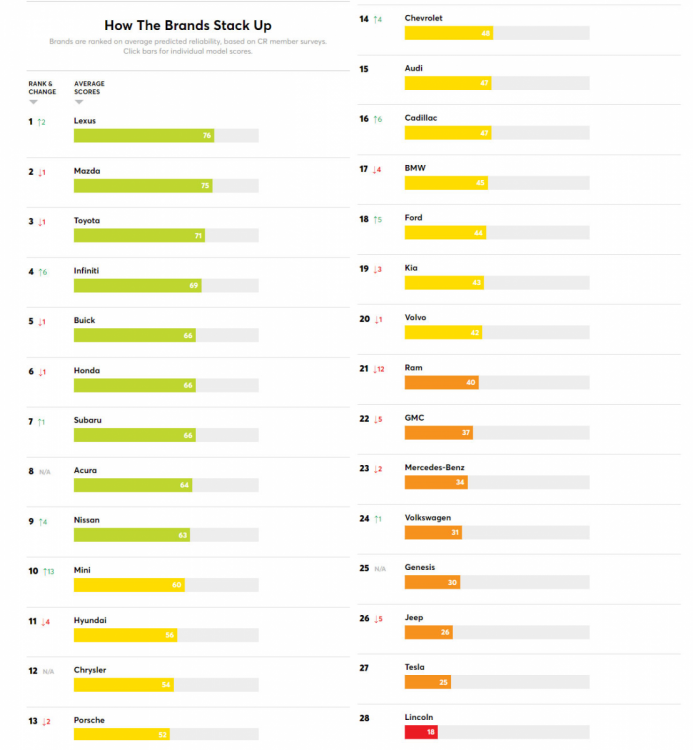 194906470_ConsumersReports2022CarsReliabilityRanking.thumb.png.c43e283b9eac7b377e71f23913845ed2.png