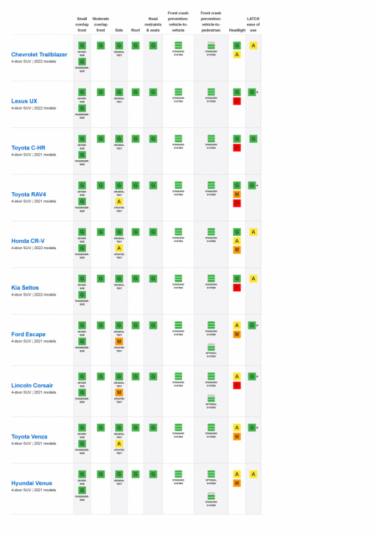 611915993_v4CurrentratingsforSmallSUVsIIHSCrashTest2021_Page_2.thumb.png.9f6159bd6a4d4c6907636fcafe30ddca.png