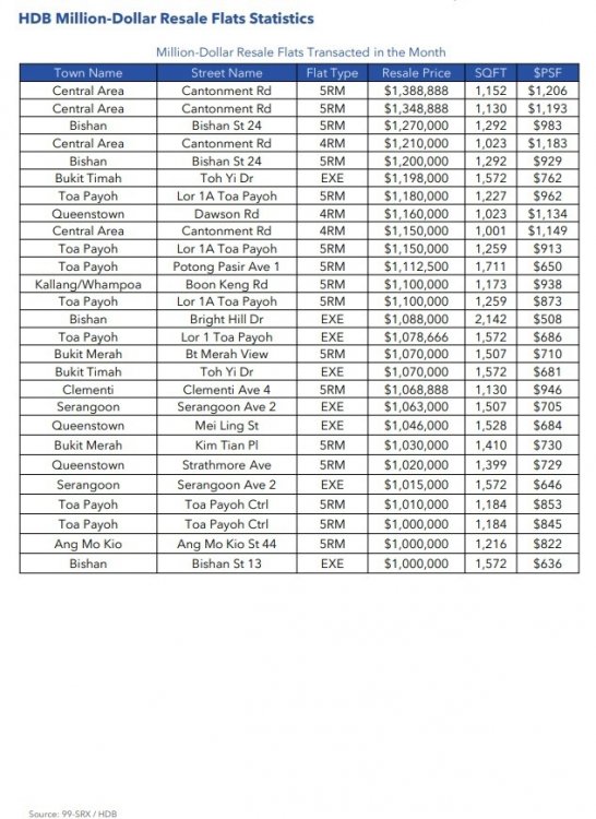 070422095032-HDB-Million-Dollar-Resale-Flats-Transacted-in-the-Month-Mar-2022-633x871.jpg
