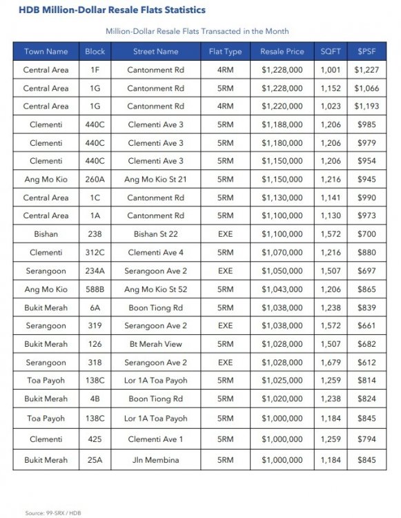 050522085240-HDB-Million-Dollar-Resale-Flats-Transacted-in-the-Month-April-2022-674x871.jpg