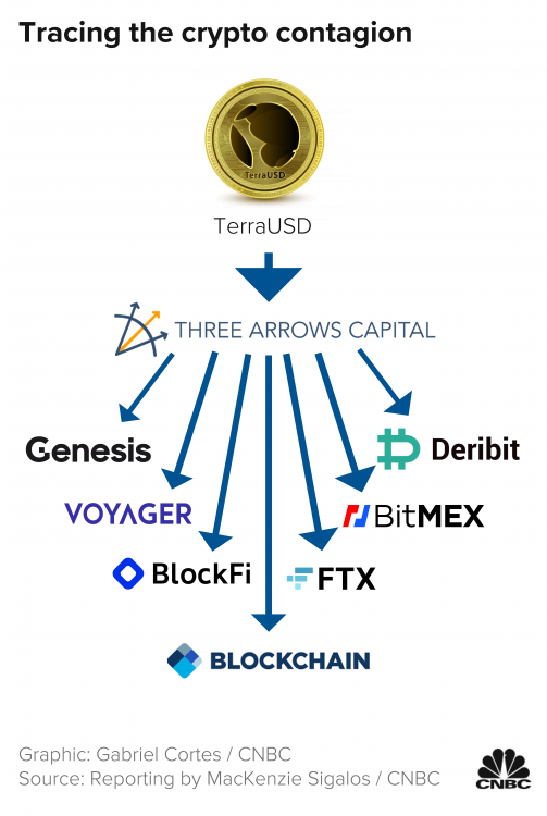 107086510-1657316918995-tracingTheCryptoContagion.thumb.png.68f387926e4385ec1e53e3cf90982226.png