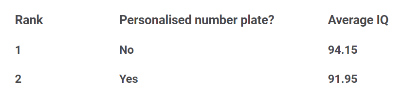 680117707_PernalisedNumberPlatesvsIQsofDrivers.png.b91004fccb0512e9a33f97a15973ebbb.png